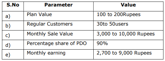 Note:Revenue share between PDO and PDOA is assumed to be in the ratio of 90:10