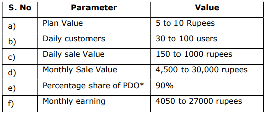 Note:Revenue share between PDO and PDOA is assumed to be in the ratio of 90:10